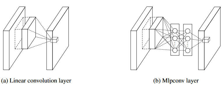 Deep learning classification network -- Network in network