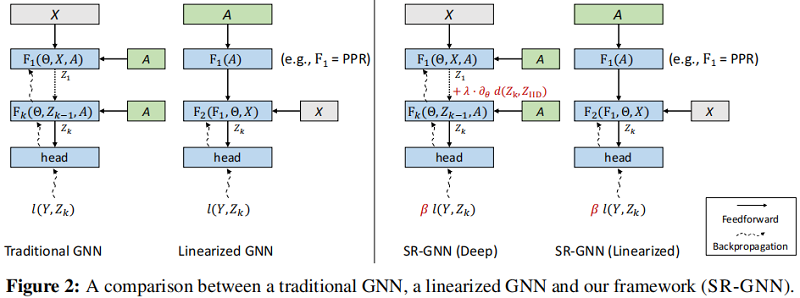 Interprétation de la thèse (SR - gnn) Shift Robust GNNS: Overcoming the Limits of Localized Graph Training Data