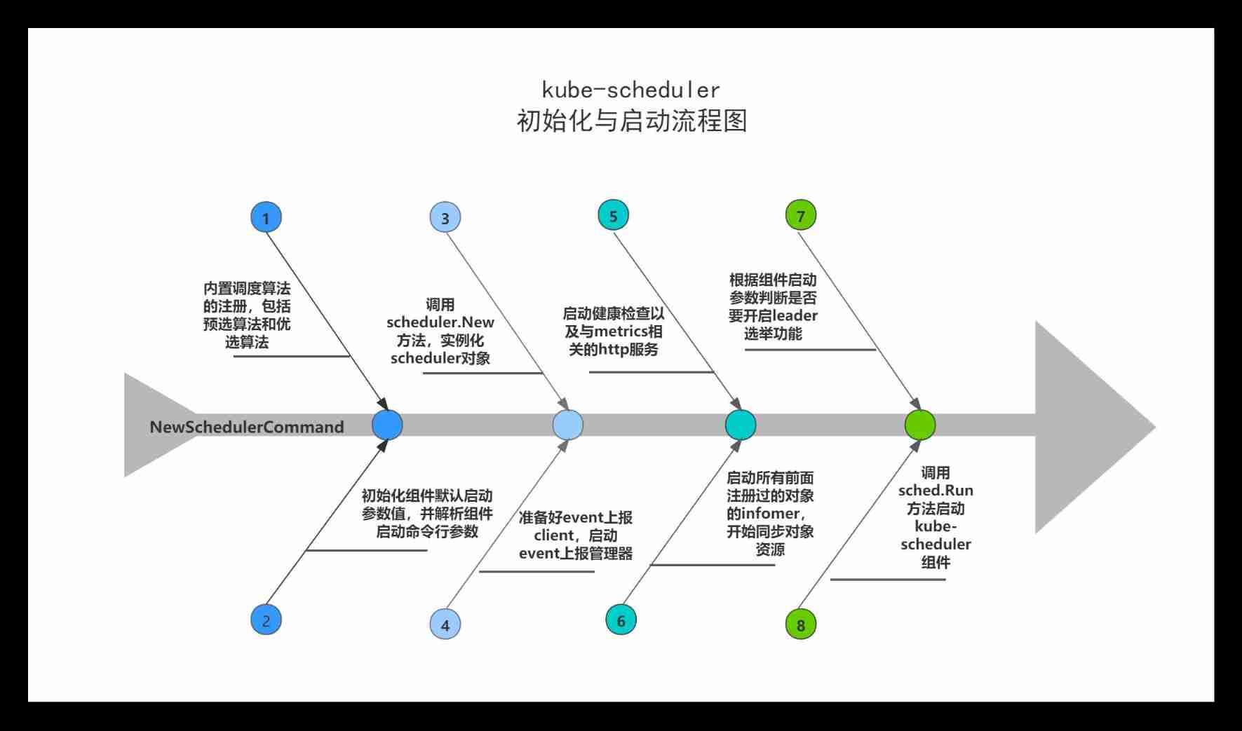 Kube scheduler source code analysis (1) - initialization and startup analysis