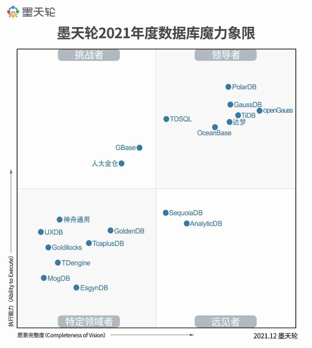 Magic Quadrant of motianlun's 2021 China Database