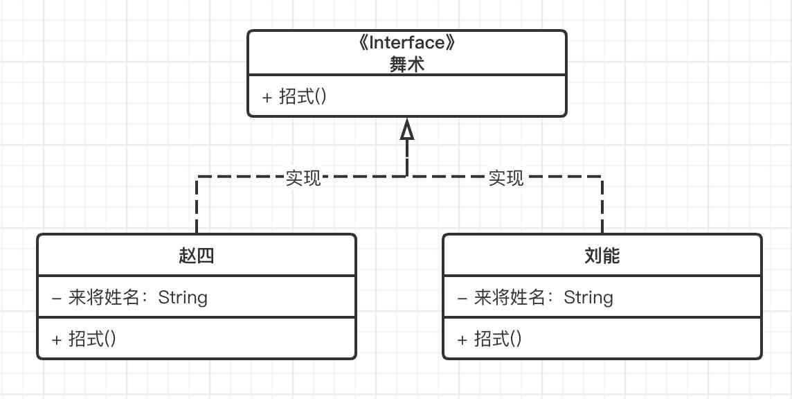 UML Class diagram , Realization relationship 