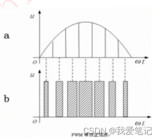 （17） DAC conversion experiment