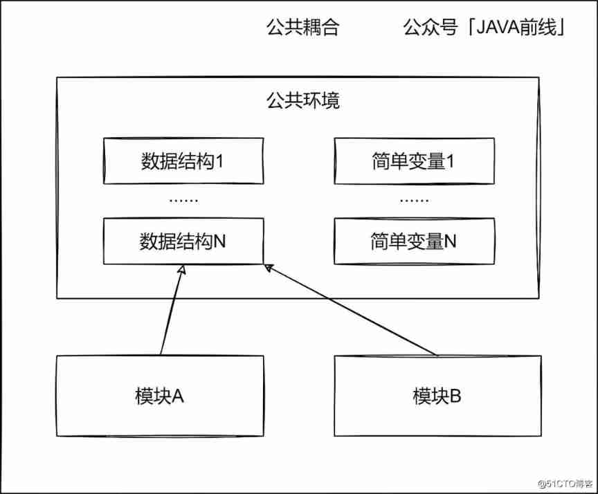  complex 、 multifarious 、 Miscellaneous ： Illustrate seven types of code coupling _ide_03