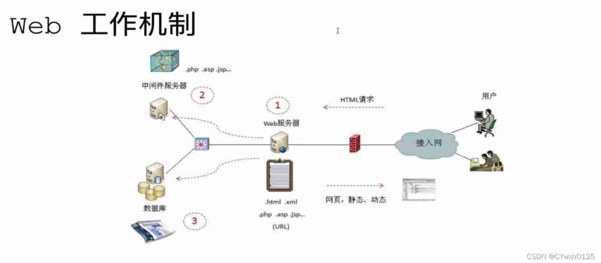 Security analysis of Web Architecture