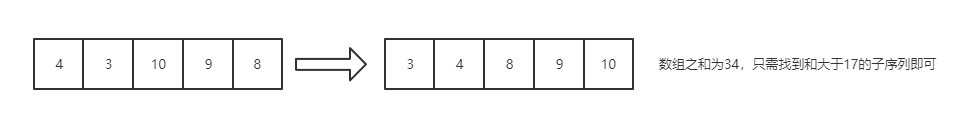 LeetCode 每日一题——1403. 非递增顺序的最小子序列