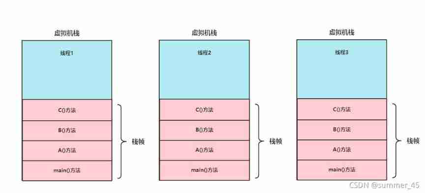 JVM virtual machine stack (III)