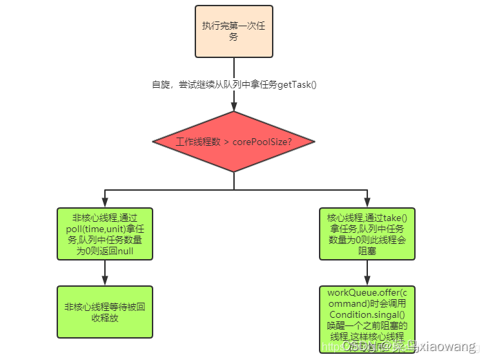 Use of thread pool