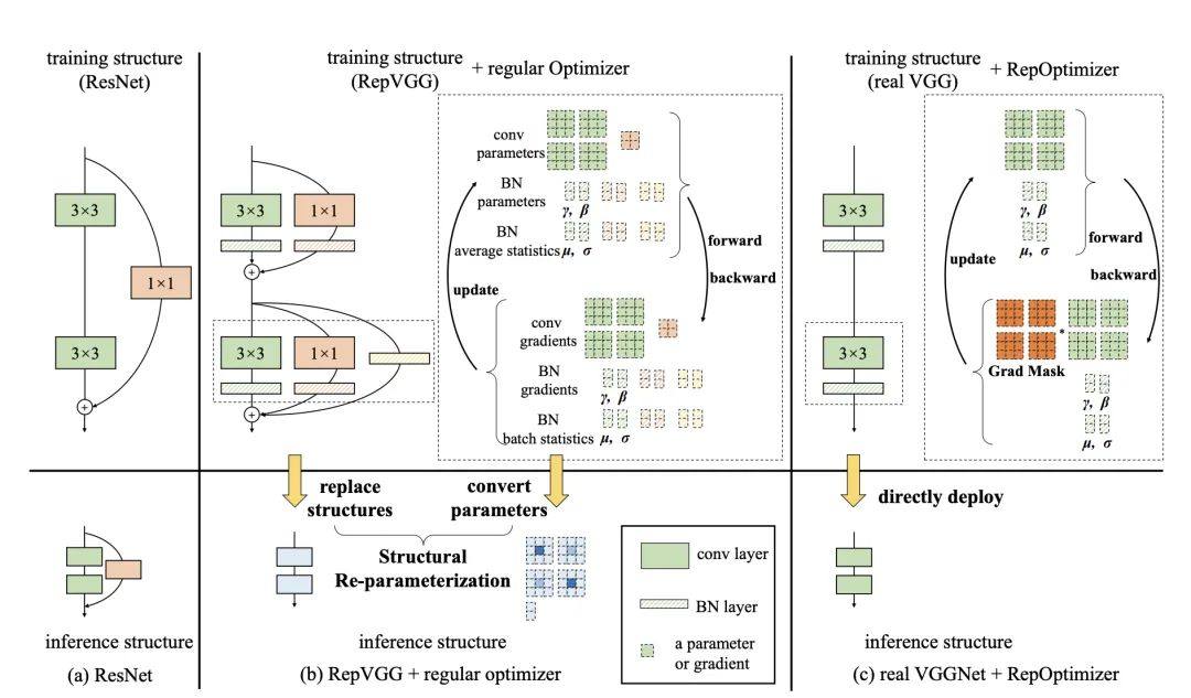 Fill the pit for repvgg? In fact, it is the repoptimizer open source of repvgg2
