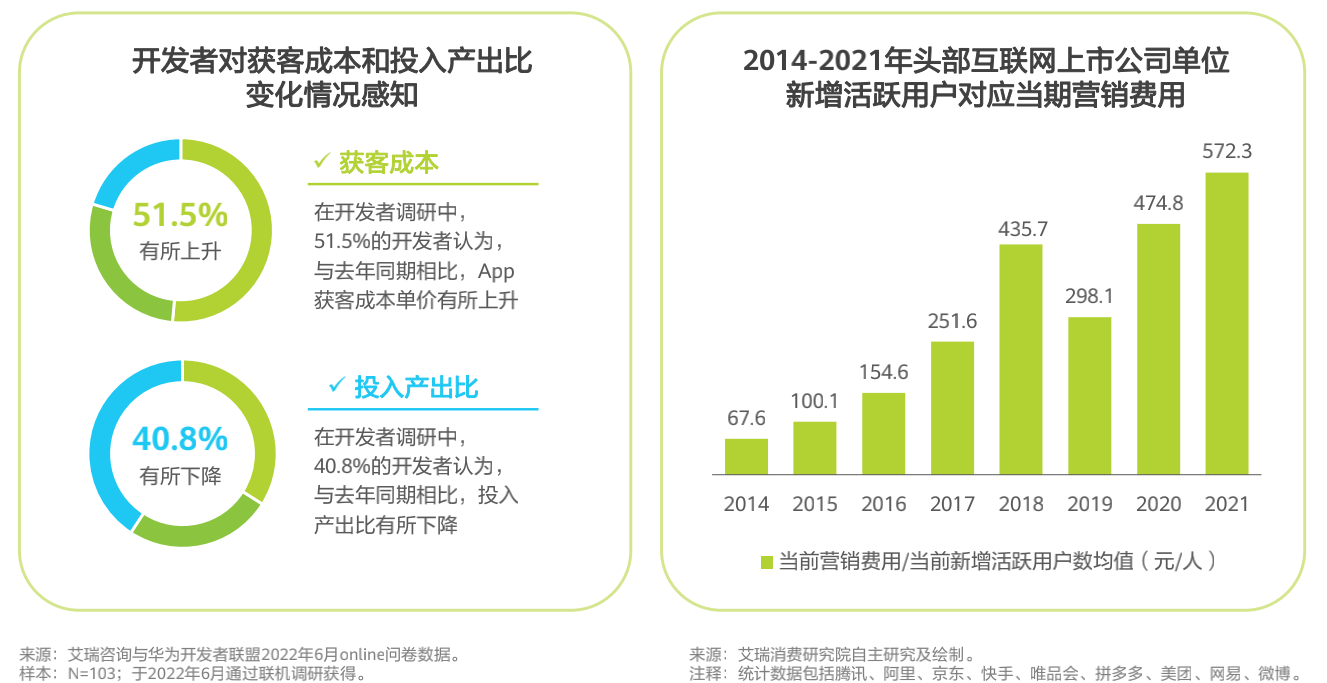 Insight into mobile application operation growth in 2022 white paper: the way to 