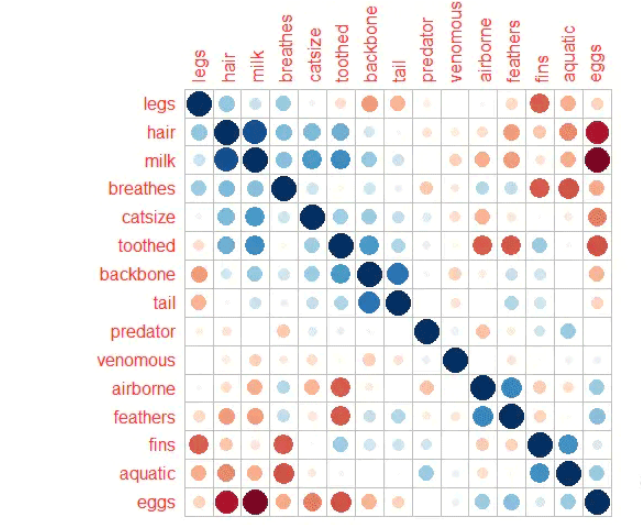 R Language corrplot Example analysis of heat map beautification 