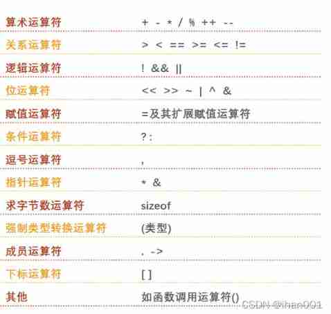 C programming learning notes [edited by Mr. Tan Haoqiang] (Chapter III sequence programming) 03 operators and expressions