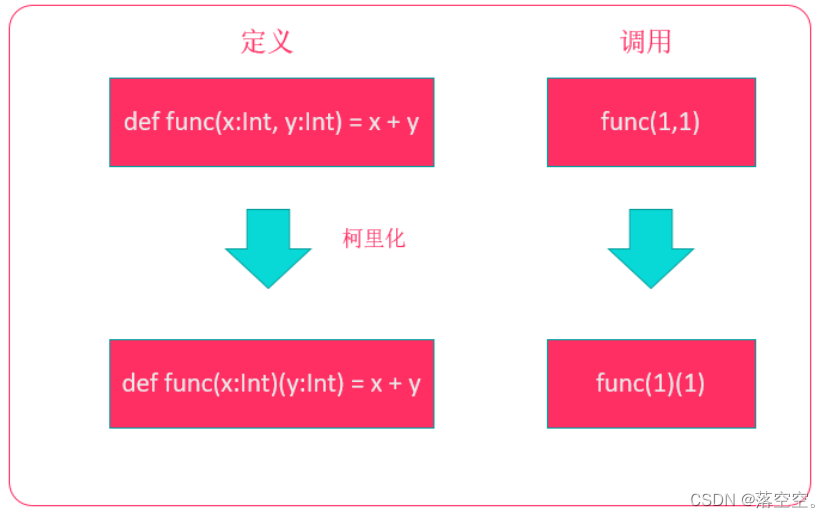 Scala basic tutorial -- 13 -- advanced function