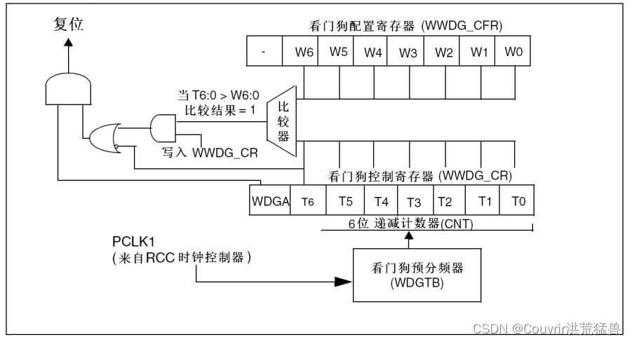 STM32 Personal Notes - Watchdog