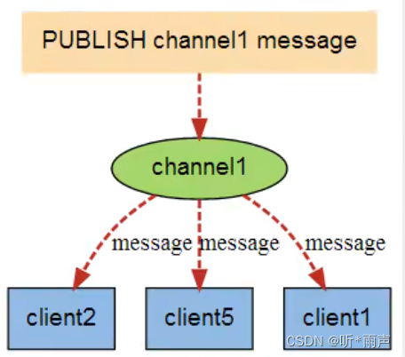 17_ Redis_ Redis publish subscription