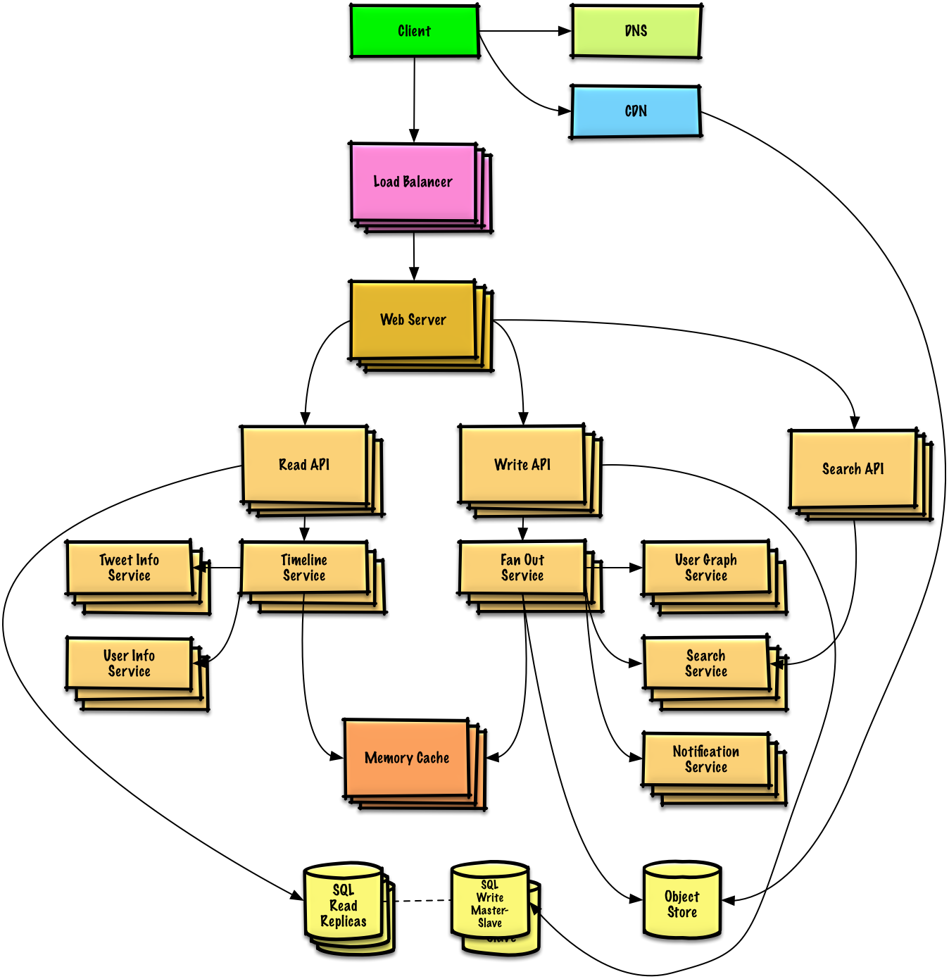 System design learning (I) design pastebin com (or Bit.ly)