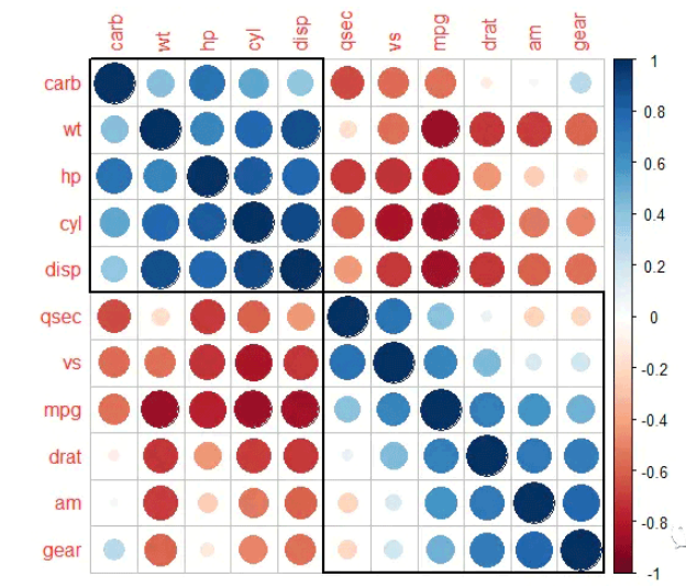 R Language corrplot Example analysis of heat map beautification 