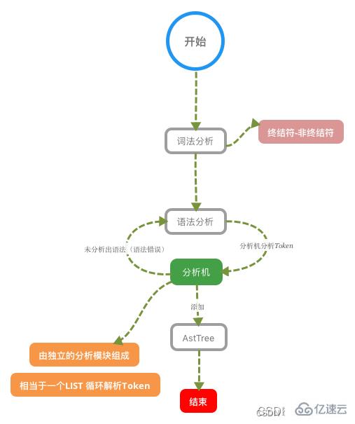 MySQL one SQL How is it carried out 