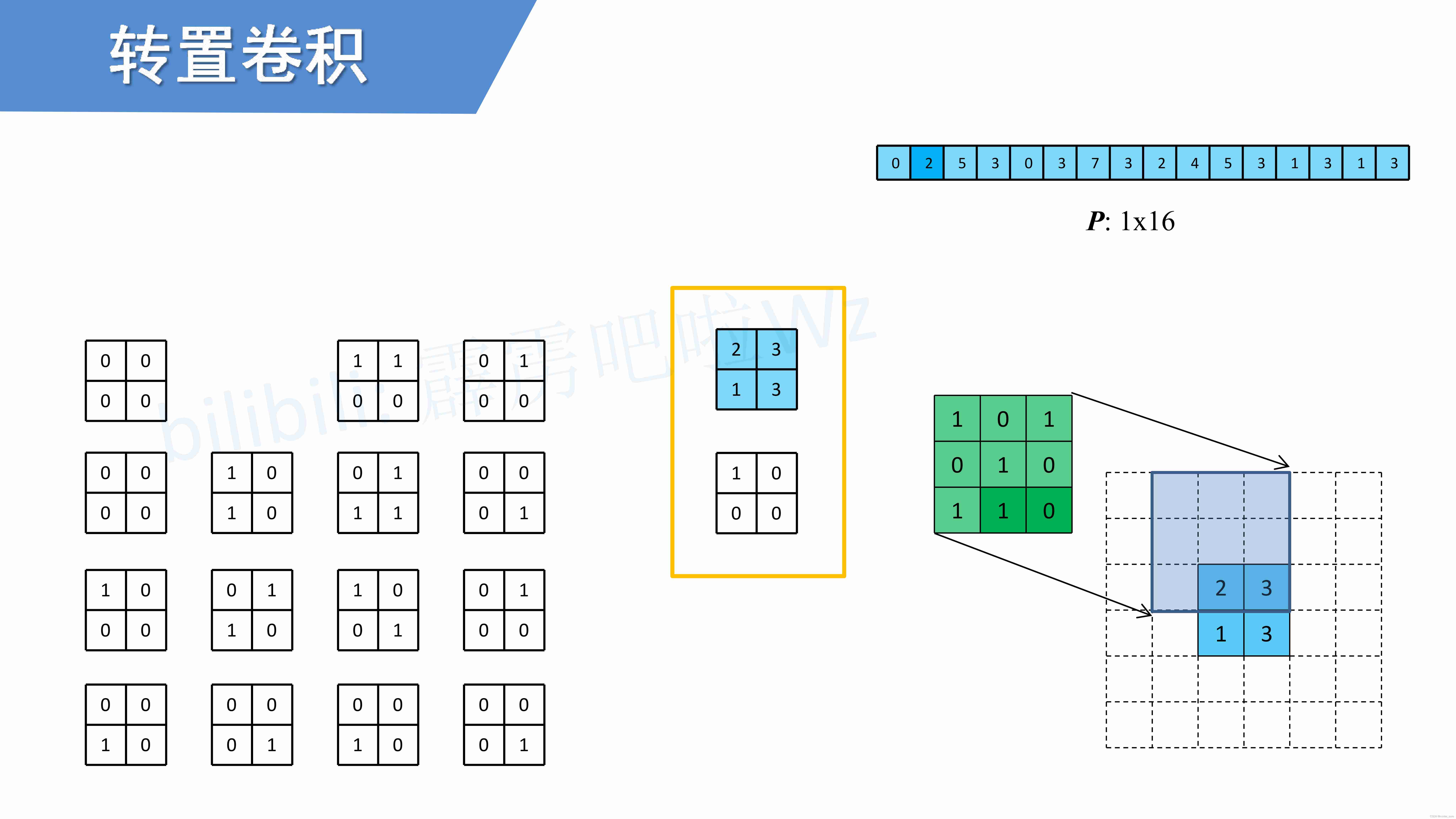 Semantic segmentation ｜ learning record (2) transpose convolution