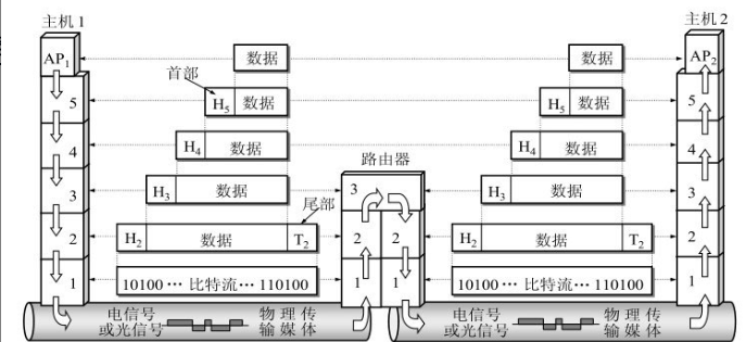 Protocol and hierarchy