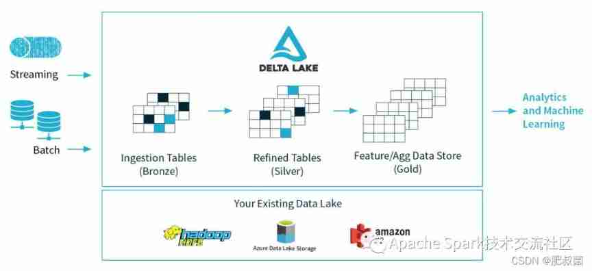 Data Lake three swordsmen -- comparative analysis of delta, Hudi and iceberg