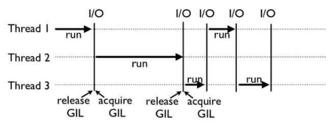 Is multithreading really faster than single threading?