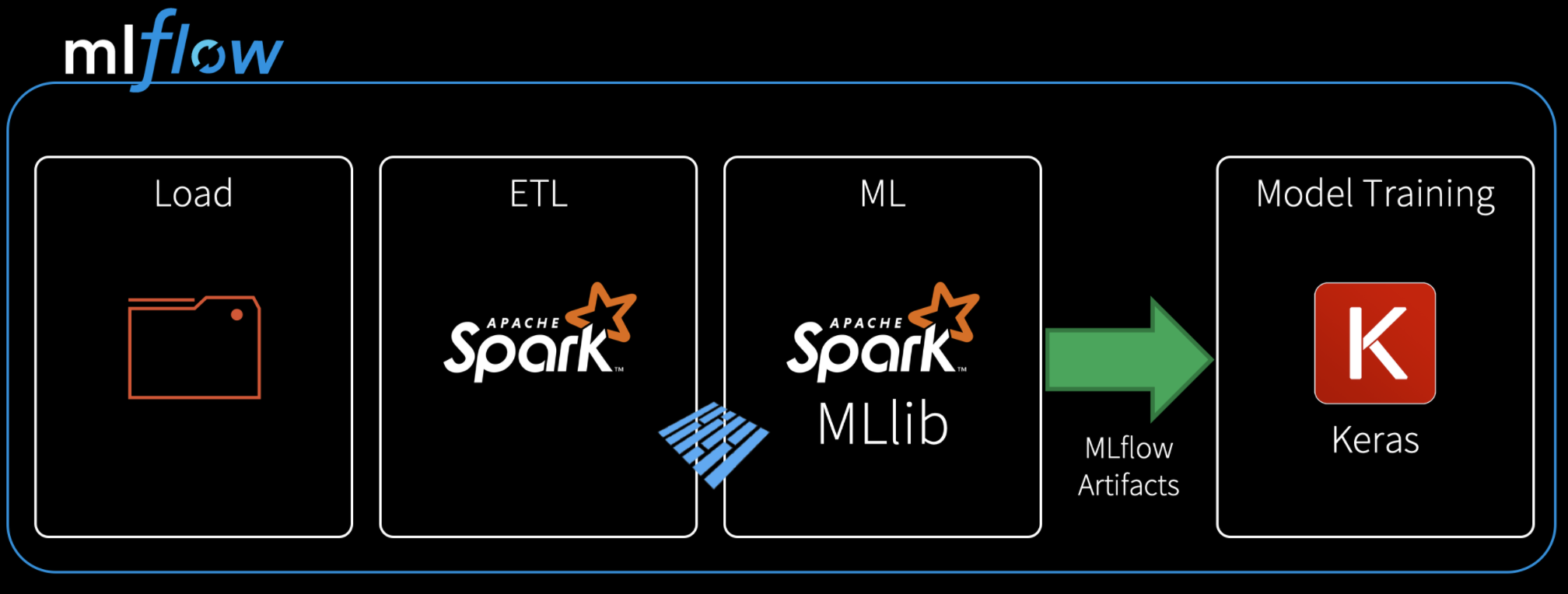 How about the one-stop machine learning opening platform mlflow?