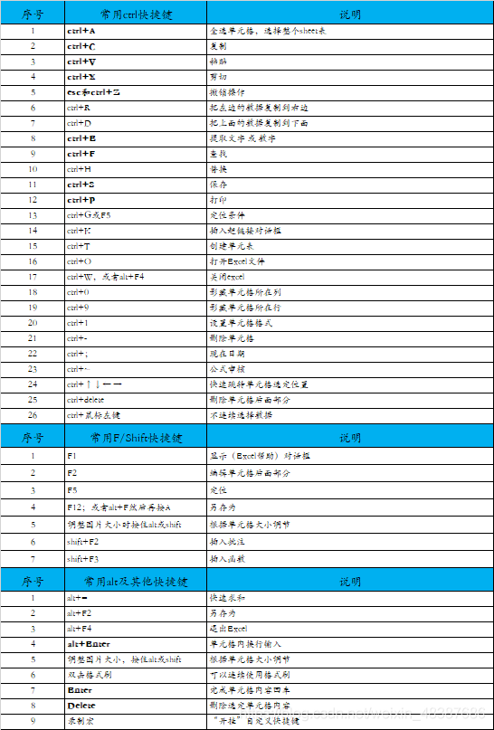Common shortcut keys in Excel summary of shortcut keys in Excel