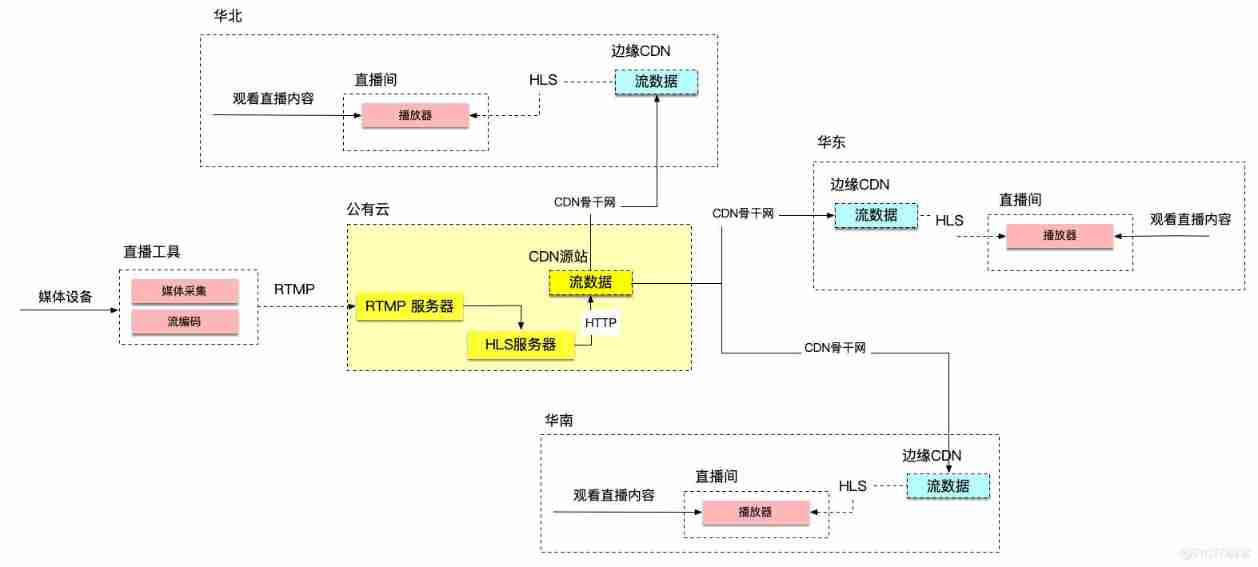  Talking about the application architecture of large live broadcast platform _ Live broadcast Architecture _03