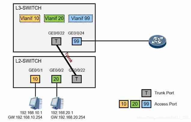 Data communication foundation - routing communication between VLANs