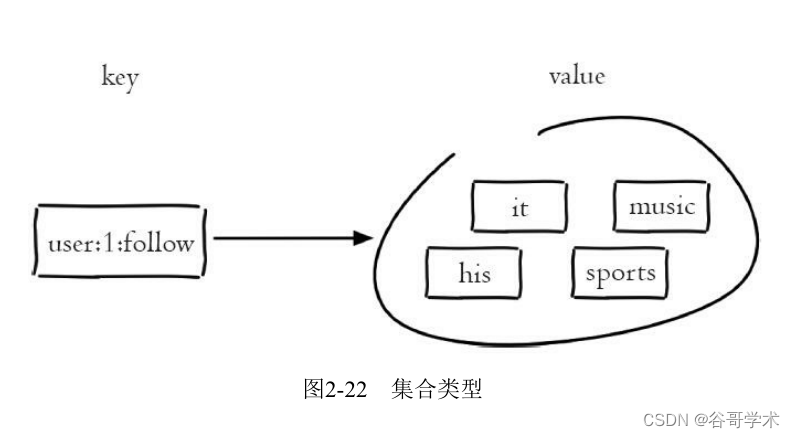 Redis入门完整教程：集合详解