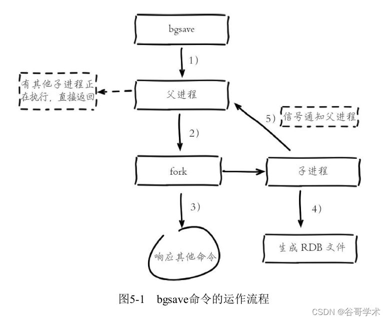 A complete tutorial for getting started with redis: RDB persistence