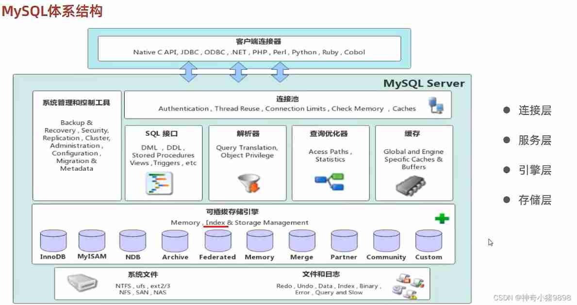 Advanced learning of MySQL -- Application -- storage engine