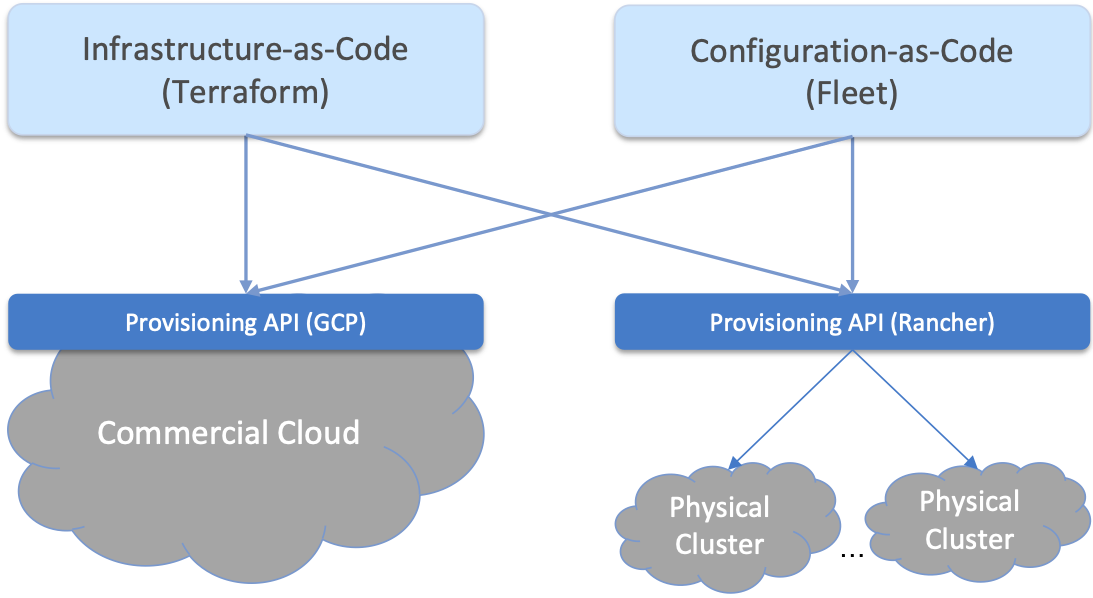 图21. CD主代理(Terraform和Fleet)和后端Kubernetes集群之间的关系。