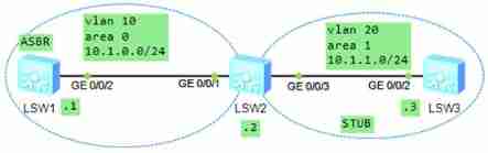 Configuring the stub area of OSPF for Huawei devices