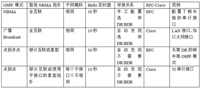 OSPF网络类型