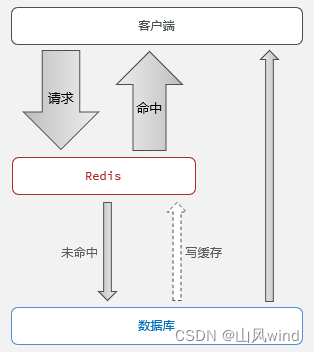 Redis缓存以及存在的问题--缓存穿透、缓存雪崩、缓存击穿及解决方法