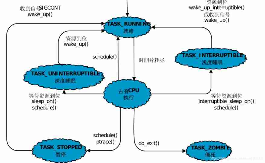 Operating system principle --- summary of interview knowledge points