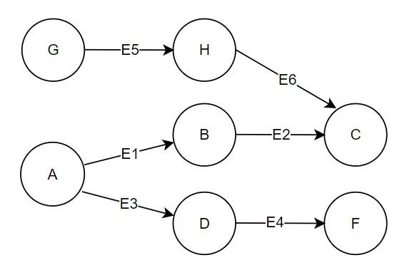 Pattern matching extraction of specific subgraphs in graphx graph Computing Practice