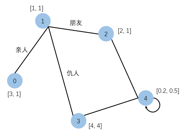 Some understandings of graph convolution neural network r-gcn considering relations and some explanations of DGL official code