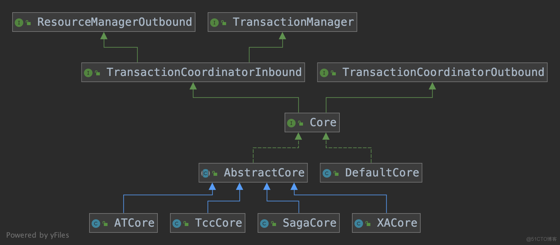 Seata source code analysis: various message processing processes of seata server