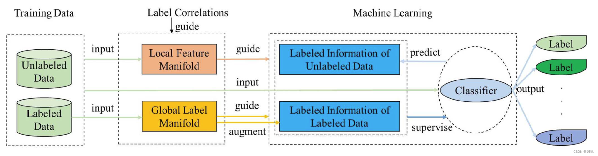 Paper notes: multi tag learning MSWl