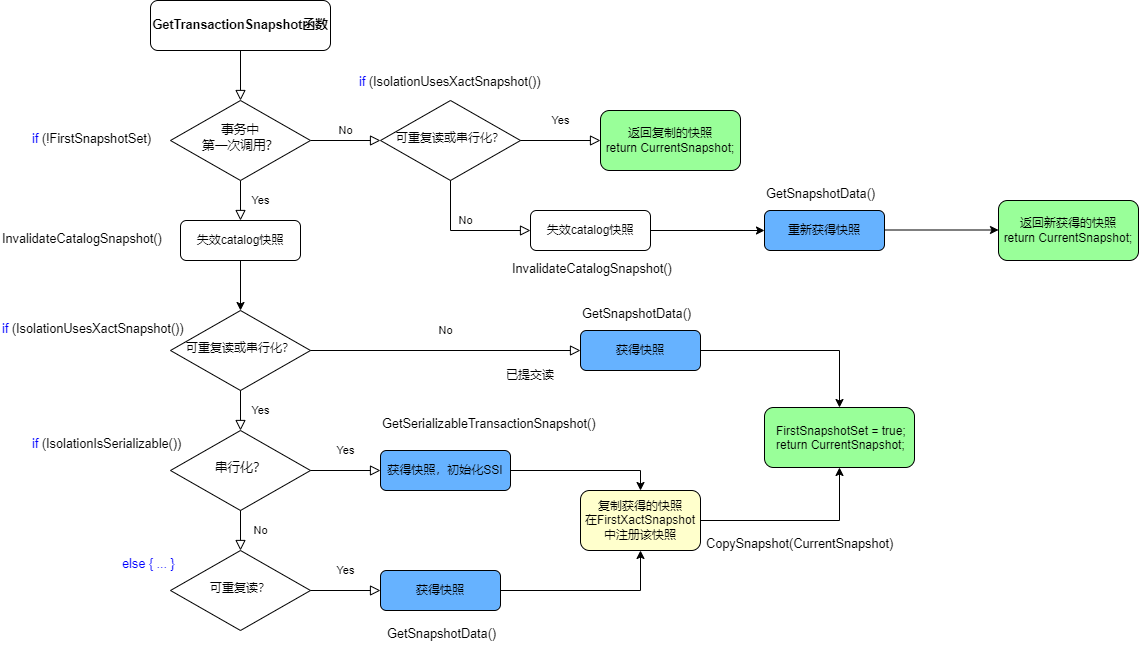 PostgreSQL source code learning (18) -- mvcc ③ - creating (obtaining) snapshots