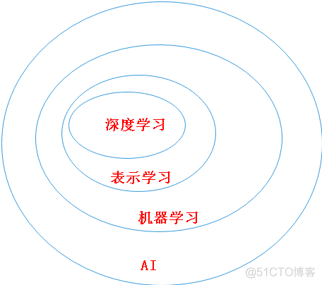 《深度学习》-学习笔记-1-机器学习基础