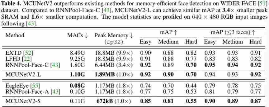 [paper notes] mcunetv2: memory efficient patch based influence for tiny deep learning