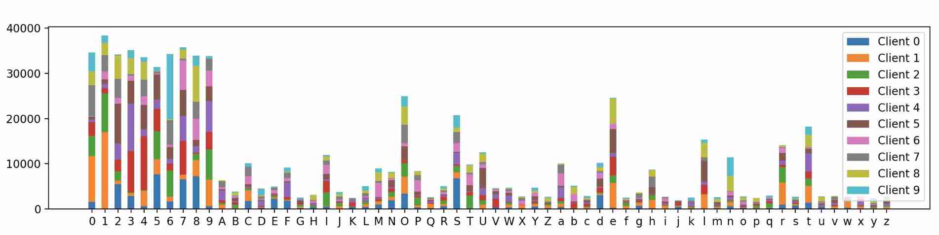 Federal learning: dividing non IID samples according to Dirichlet distribution