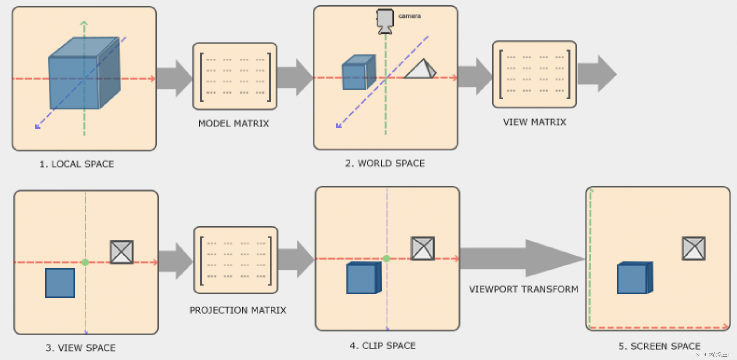 OpenGL - Coordinate Systems