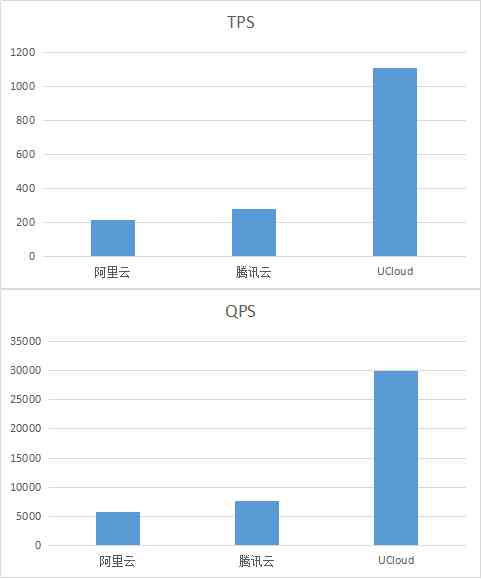 国内三大云数据库测试对比国内三大云数据库测试对比 国内三大云数据库测试对比国内三大云数据库测试对比