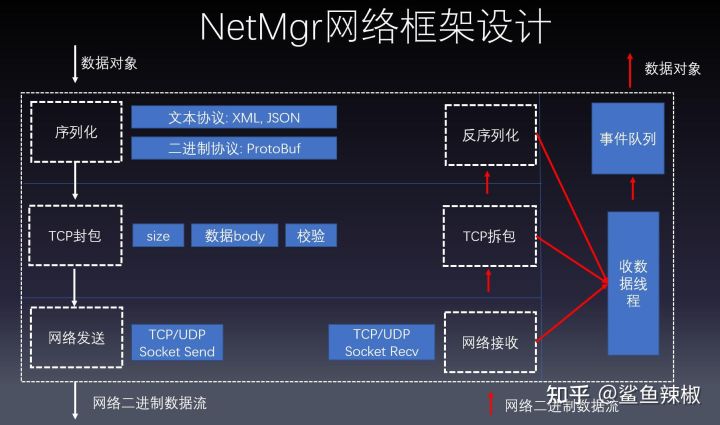 Unity框架设计系列：Unity 如何设计网络框架