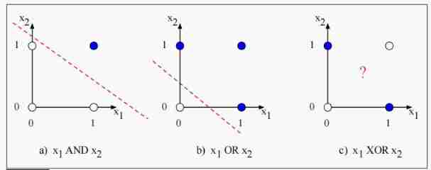  The decision boundary of perceptron 