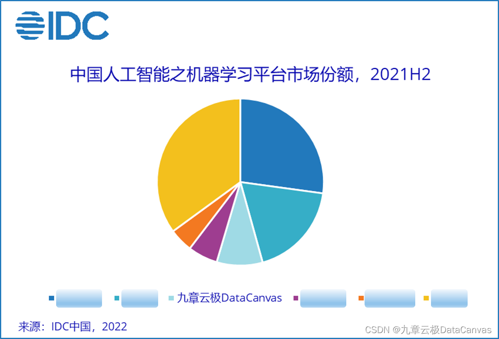 Chapter 9 Yunji datacanvas company has been ranked top 3 in China's machine learning platform market